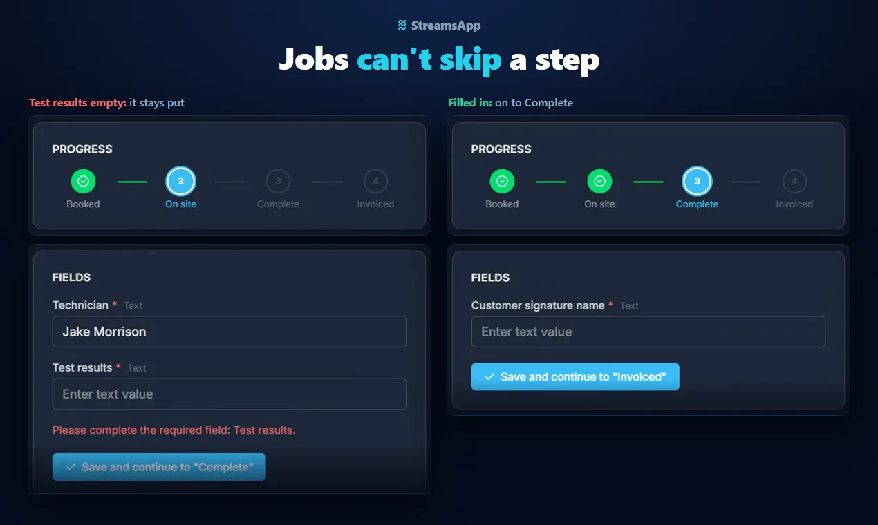 Two views of the same job in StreamsApp. Left: held at the On site step with the message Please complete the required field: Test results. Right: after the field is filled in, moved on to Complete.